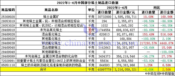 2022年1-4月中国部分稀土制品进口数据图片