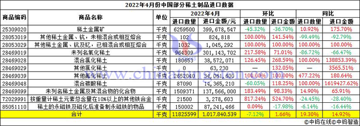 2022年4月份中国部分稀土制品进口数据图片