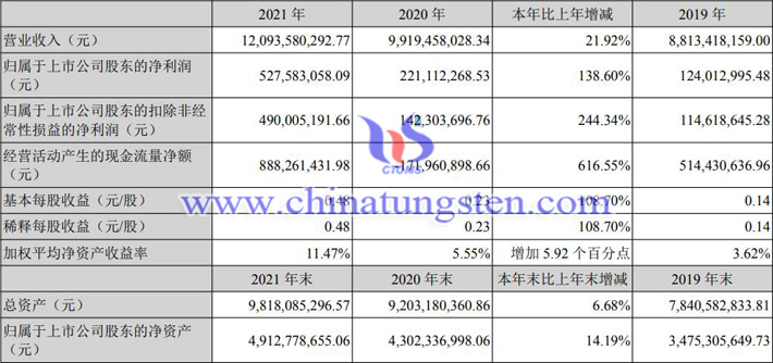 中钨高新2021年业绩报告图片