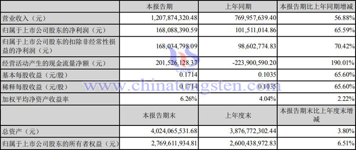 五矿稀土2022年第一季度业绩报告图片