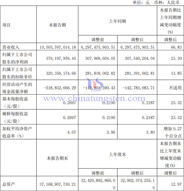 厦门钨业2022年第一季度业绩报告图片