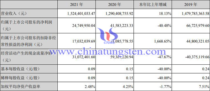 翔鹭钨业2021年业绩报告图片