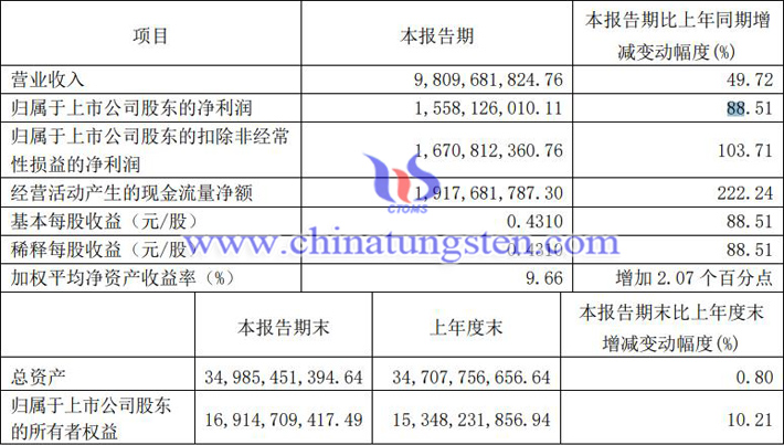 北方稀土2022年第一季度业绩报告图片