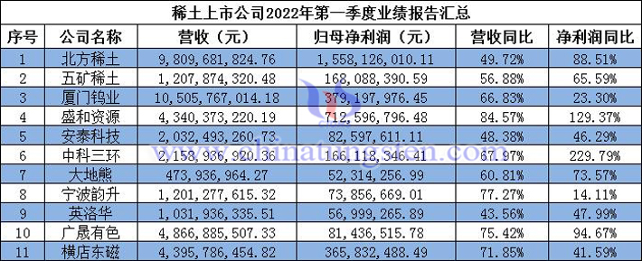 稀土上市公司2022年第一季度业绩报告图片