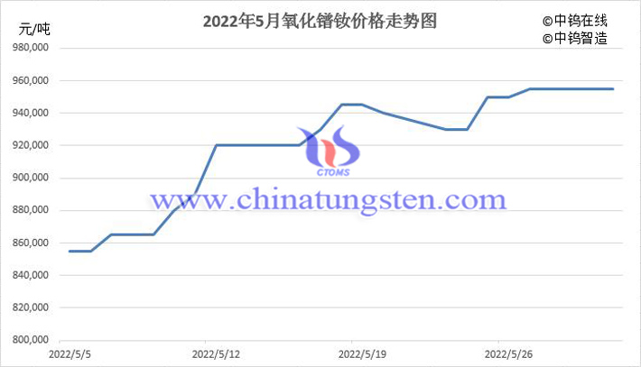 2022年5月中国氧化镨钕价格走势图片