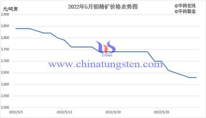 2022年5月中国钼精矿价格走势图片