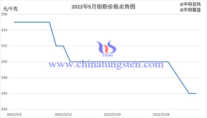 2022年5月中国钼粉价格走势图片