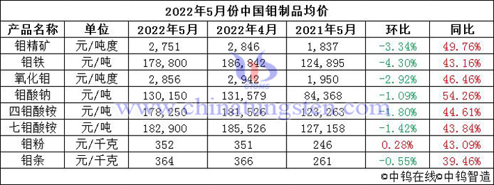 2022年5月中国钼制品价格走势图片