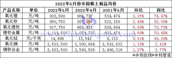 2022年5月中国稀土制品价格走势图片