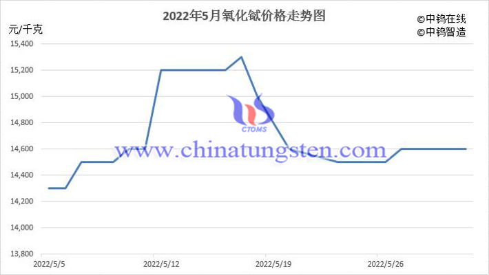 2022年5月中国氧化铽价格走势图片