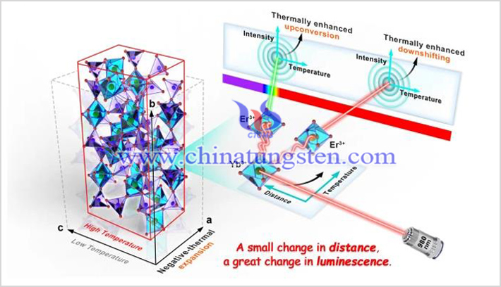 稀土掺杂钼酸钪荧光粉负热指数示意图