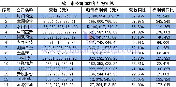 钨上市公司2021年年报汇总图片