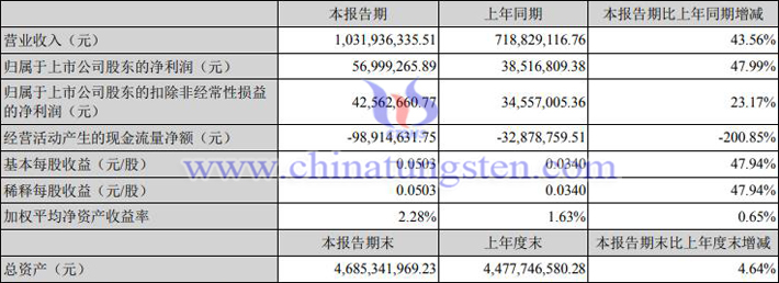 英洛华2022年第一季度业绩图片