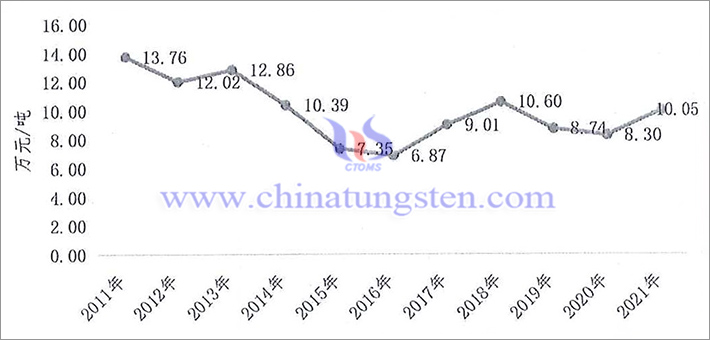 Annual average price change curve of tungsten concentrate in China market from 2011 to 2021