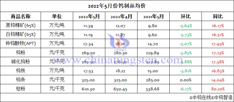 2022年1-5月份钨制品价格走势图