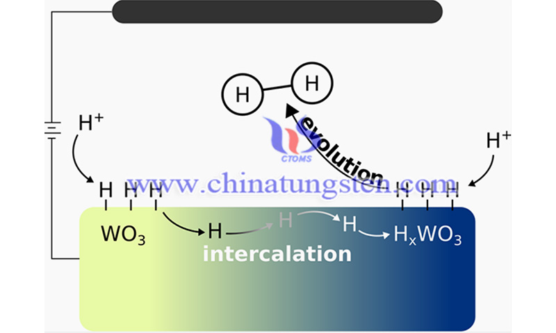 bulk hydrogen intercalation governs the activity of tungsten trioxide image