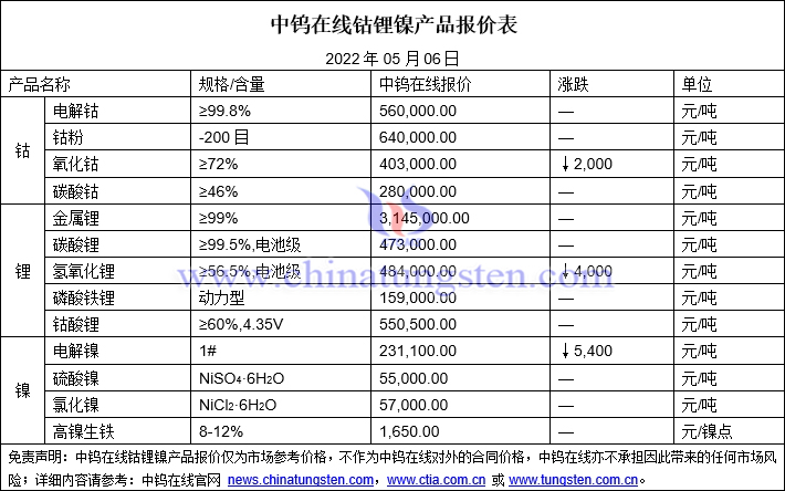 2022年5月6日钴锂镍价格图片