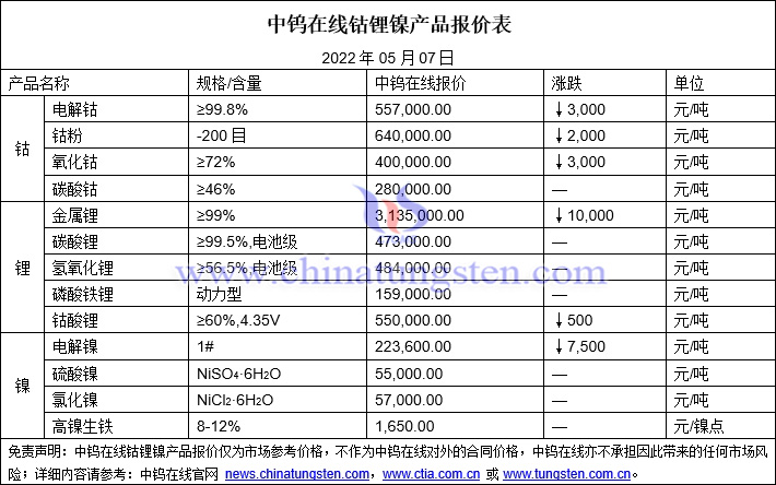 2022年5月7日钴锂镍价格图片