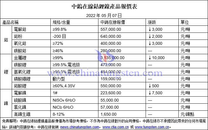 2022年5月7日鈷鋰鎳價格圖片