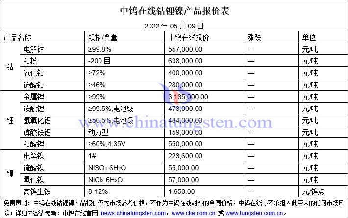 2022年5月9日钴锂镍价格图片