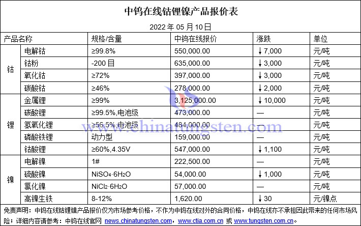 2022年5月10日钴锂镍价格图片