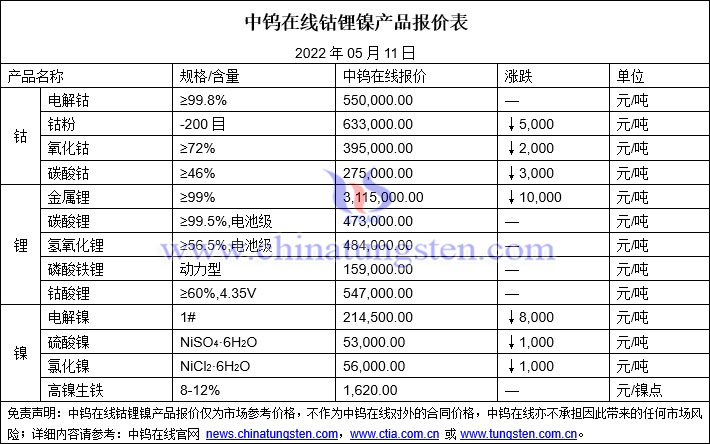 2022年5月11日钴锂镍价格图片