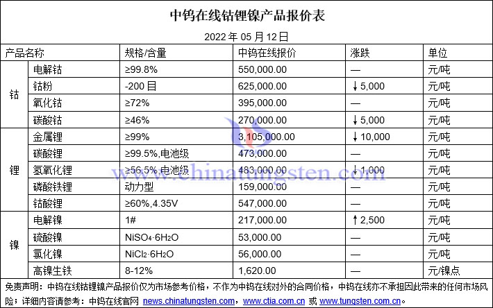 2022年5月12日钴锂镍价格图片