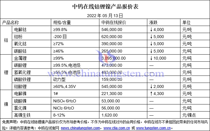 2022年5月13日钴锂镍价格图片