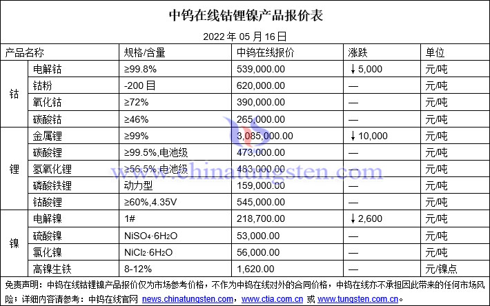 2022年5月16日钴锂镍价格图片