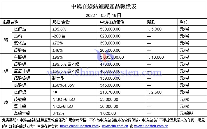 2022年5月16日鈷鋰鎳價格圖片