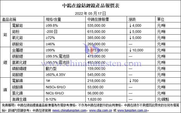 2022年5月17日鈷鋰鎳價格圖片