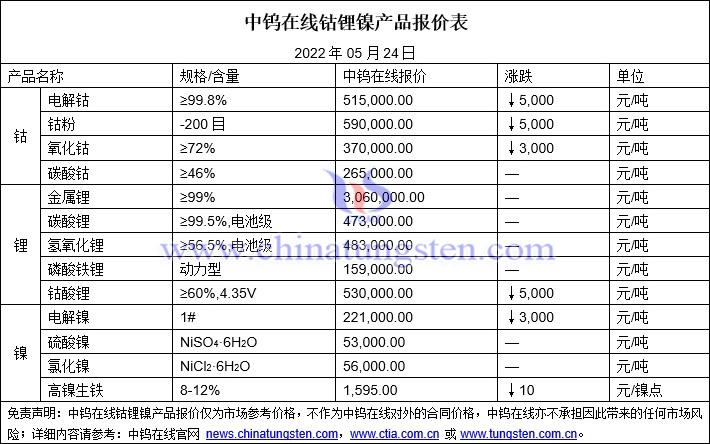 2022年5月24日钴锂镍价格图片