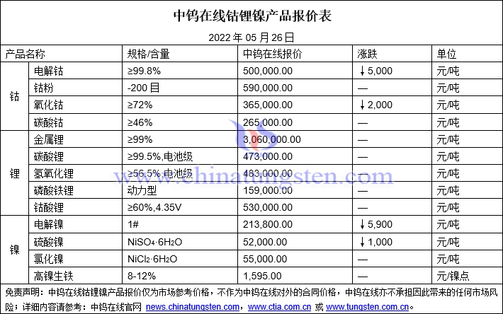 2022年5月26日鈷鋰鎳價格圖片