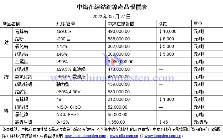 2022年5月27日鈷鋰鎳價格圖片