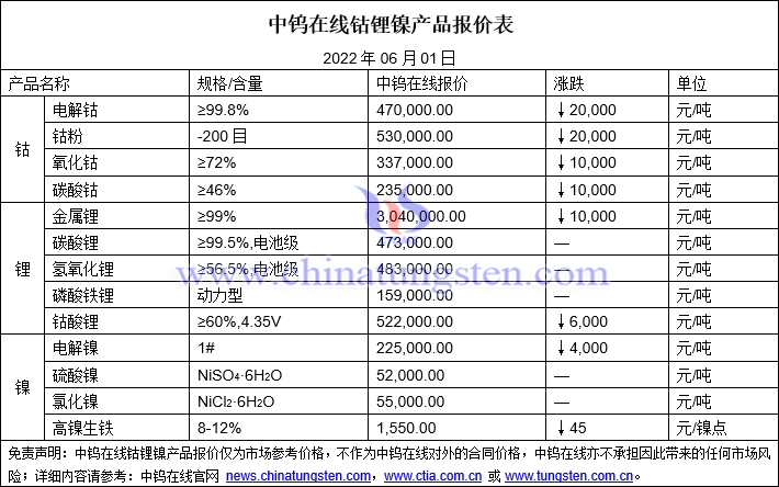 2022年6月1日钴锂镍价格图片