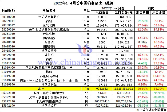 2022年1-4月份中国钨制品出口数据