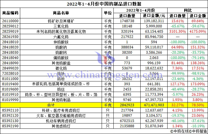 2022年1-4月份中国钨制品进口数据