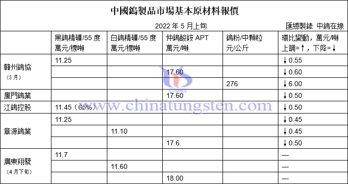 2022年5月份贛州鎢協預測均價與各大型鎢企上半月長單報價