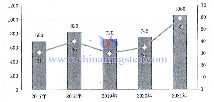 Ain business income and profit of tungsten industry from 2017 to 2021