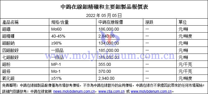 2022年5月5日鉬價格圖片