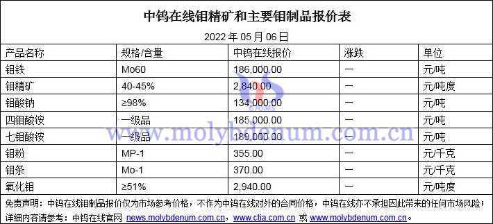 2022年5月6日钼价格图片