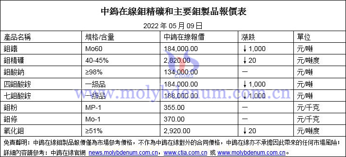 2022年5月9日鉬價格圖片