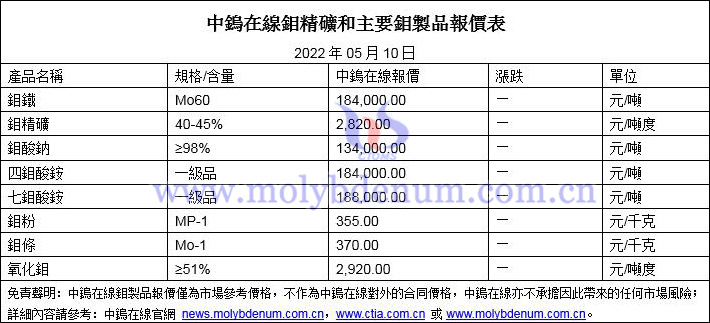 2022年5月10日鉬價格圖片