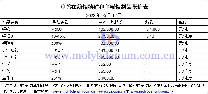 2022年5月12日钼价格图片