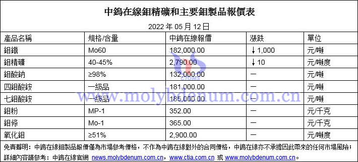 2022年5月12日鉬價格圖片