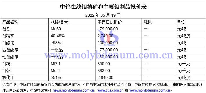 2022年5月19日钼价格图片