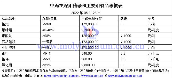 2022年5月26日鉬價格圖片