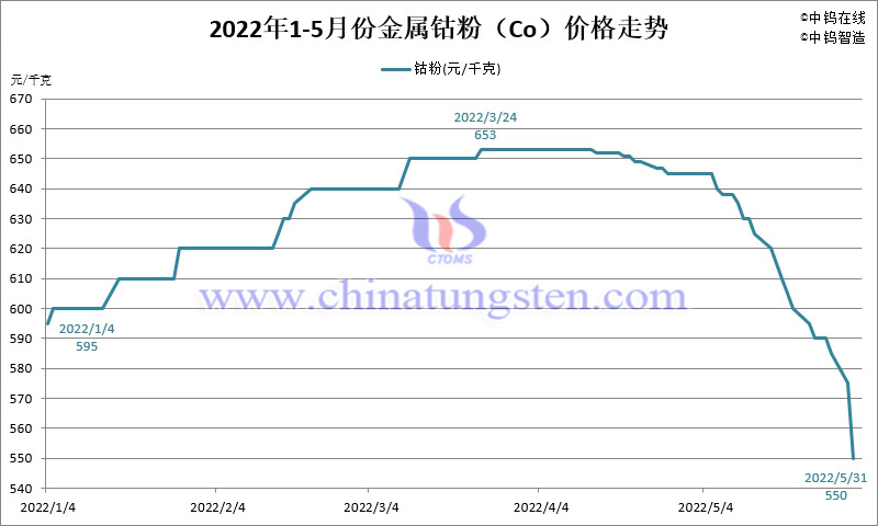 2022年5月份金属钴粉（Co）价格走势图