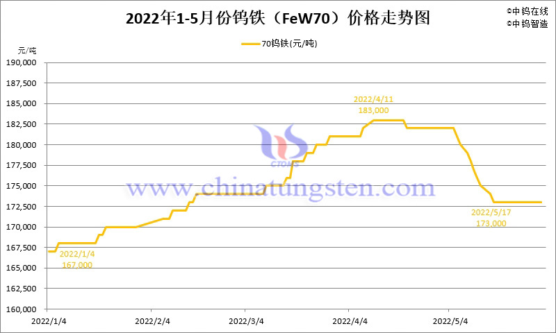 2022年5月份钨铁（FeW70）价格走势图