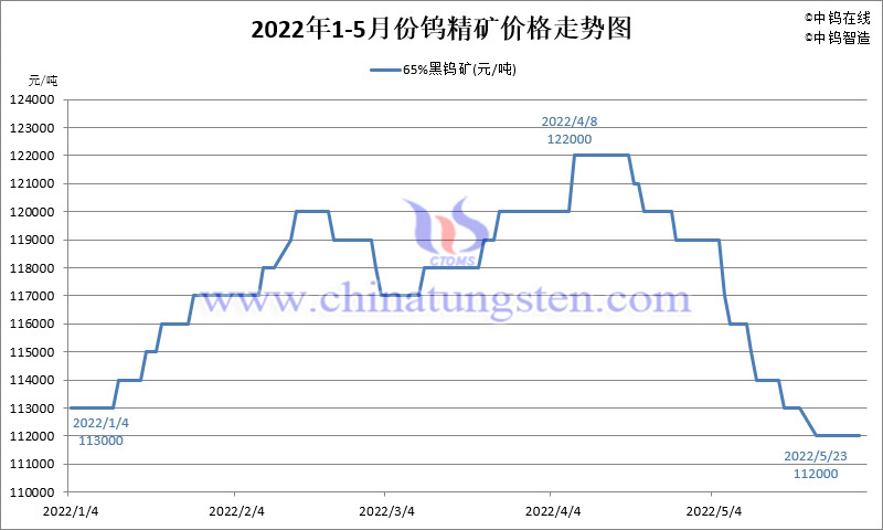 2022年5月份钨精矿价格走势图